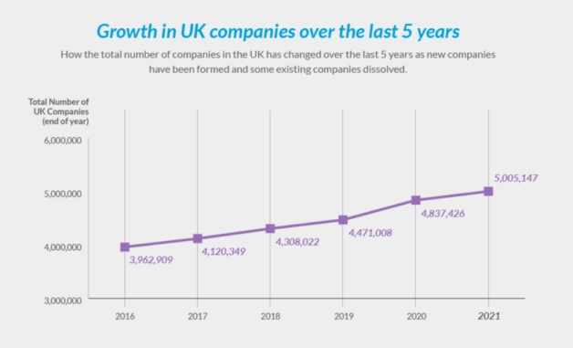 Growth in UK companies over 5 years