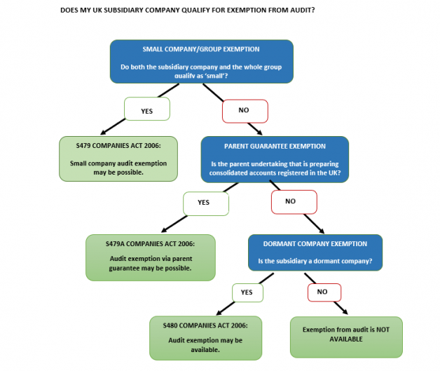 Flowchart illustrating the different routes to audit exemption for a UK subsidiary company