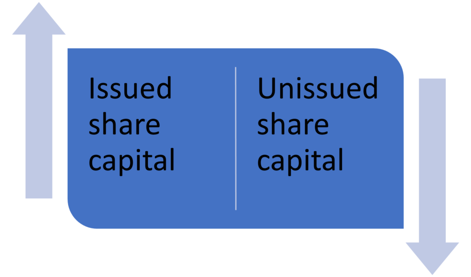 Authorised share capital is it still relevant? Inform Direct