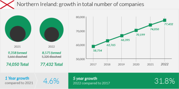 Company formation in Northern Ireland in 2022
