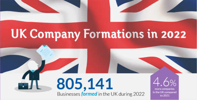 Company formations in 2022