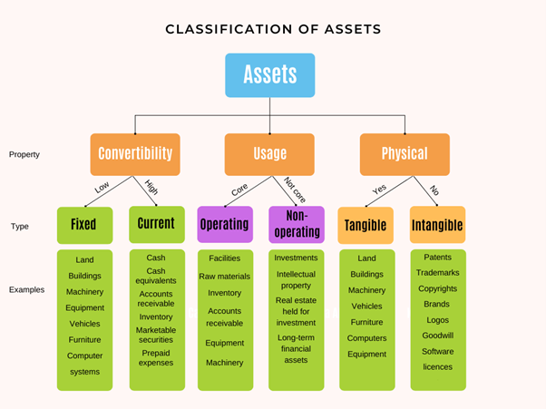 Classification of assets on the balance sheet