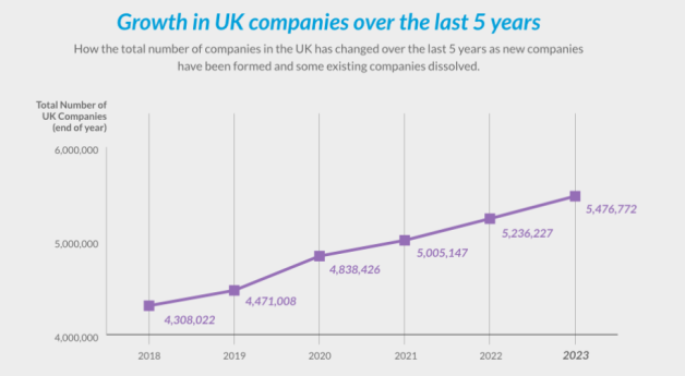 How many companies are there in the UK