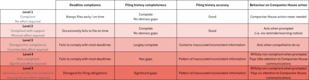 Companies House Level framework