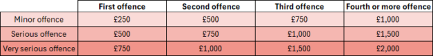Penalty amounts