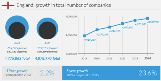 Company formation in England