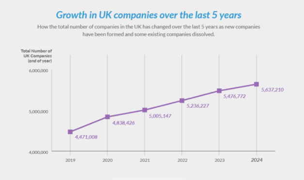UK company formations - 5 year summary